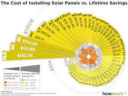 Check spelling or type a new query. Are Solar Panels Worth It The Lifetime Savings In Each State