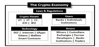 Depending on the use and requirements, blockchains have been categorized into three types, public, private, and consortium (also known as federated). Https Figi Itu Int Wp Content Uploads 2021 04 Security Aspects Of Distributed Ledger Technologies 1 Pdf