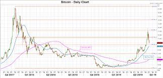 Xm bitcoin trading explained by professional forex trading experts, all you need to know about xm bitcoin deposit and withdrawal, for more information about xm.com bitcoin broker you can also visit xm review by forexsq.com currency trading website, the top forex broker ratings fx brokers website and the fxstay.com online investing company and. Bitcoin Takes Off Again How High Will It Go This Time Cryptocurrency News