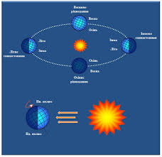 У цей період місяць, рухаючись навколо землі. Tema Suzir Ya Vidimij Ruh Misyacya I Soncya Misyachni I Sonyachni Zatemnennya