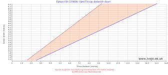 Epson Eb G7900u Projector Throw Chart And Tables From Ivojo