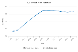 New fossil fuel consumption by source and sector chart for 2020. Power Prices In Slovenia Croatia To Remain The Highest In Europe Icis
