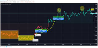 Eos Price Analysis Eos Price Deals Around 7 Due To The