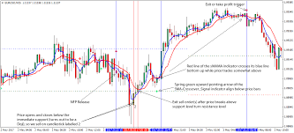 Non Farm Payrolls Nfp Simple Forex Trading Strategy