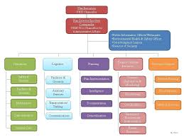 Personnel Organization Chart Emergency Response Plan For