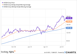 Shares of the graphics specialist have jumped about 500% in just over two and a half years thanks to terrific. Nvda Stock Price Split
