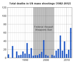 Every person convicted, charged or wanted in connection with the shooting of 4+ people or who died before they could be charged 1 2. Mass Shootings In The United States Wikipedia