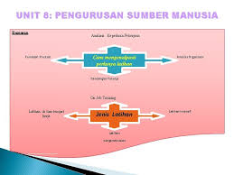 Fungsi dan peranan pengurus sumber manusia (a) mentakrifkan pengurusan sumber manusia dan menjelaskan kepentingannya (b). Management E 3007 Unit 8 Unit 8 Pengurusan