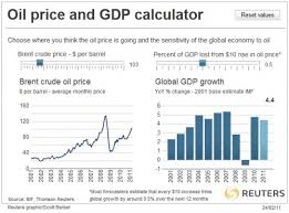 Interactive Chart On The Oil Price To Global Gdp Correlation