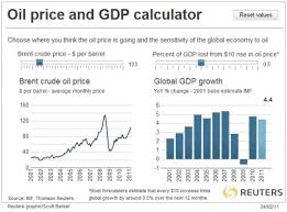 interactive chart on the oil price to global gdp correlation