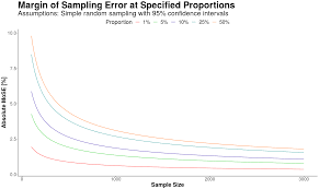 Define the sample size balancing the confidence level you want to have and the margin of error you find acceptable, your next decision is how many. Sampling Error And Small Proportions By Anthony B Masters Medium