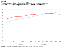 High Blood Pressure 2014