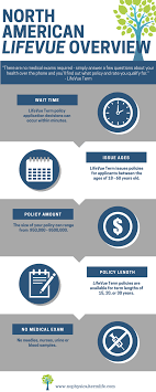 Life insurance without medical exam or questions. North American No Exam Life Insurance 5 Things To Know
