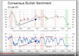Bullish Sentiment Index Consensus