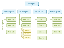 Goals are classified into two broad categories. Classification Of Goals And Functions Ceopedia Management Online