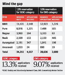 Fyjc Admissions Students Can Change Caste Category In Forms Submit Forms Till July 4 The Hindu This information is also included here on which documents will be taken to get maratha caste certificate. fyjc admissions students can change