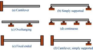 Jul 19, 2020 • 1h 18m. Shear Force Sf And Bending Moment Bm Shiraj Sunasara