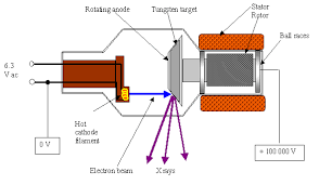 I = current measured in amperes a = a constant for the type of emitting material t= temperature in degrees absolute b = work required for electron to leave surface What Is Vacuum Tube And How Does It Work