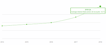 Jul 13, 2021 — the average credit card interest rate is 18.04% for new offers and 14.61% for existing accounts, according to wallethub's credit card (3) … 2. Average Credit Card Interest Rates And Apr 2021 Elite Personal Finance