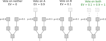 The change will stem from ethereum moving it's blockchain from a proof of work (pow) mechanism to a proof of stake (pos) hybrid protocol with an update called casper. Proof Of Stake Faqs Ethereum Wiki