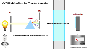 Technically, you can 'see' the uv part of the electromagnetic spectrum if you. Hplc Uv Vis Detection Of Analytes Animated Youtube