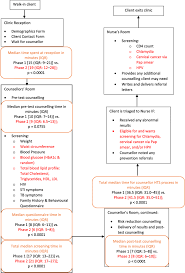 • rate the person's level of performance, using the definitions below. Level Of Adult Client Satisfaction With Clinic Flow Time And Services Of An Integrated Non Communicable Disease Hiv Testing Services Clinic In Soweto South Africa A Cross Sectional Study Bmc Health Services Research