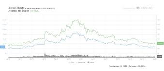 Binance coin (bnb) is arguably the most successful crypto exchange coin in the world today. The Best Cryptocurrency To Buy Now Freewallet
