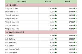 Vang 9999 Khong đổi Vang Sjc Tăng Nhẹ Bao Khanh Hoa điện Tử