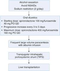 Often, cirrhosis is first detected through a routine blood test or checkup. Cirrhotic Ascites