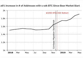 In the end, however, it is the same with almost all investments: Prices Continue To Rise Is Bitcoin Going Mainstream