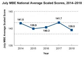 july 2018 average mbe scores decrease ncbe