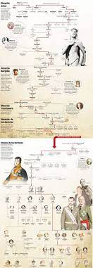 Genealogía de los reyes de españa, c. De Pelayo A Felipe Vi La Nueva Espana Historia De Espana La Nueva Espana Historia Espanola