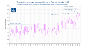 En fait, le mois de mai a été plus chaud que juin, ce qui est exceptionnel comme scénario météo. Actualites Meteo 2020 Annee La Plus Chaude Jamais Enregistree En France 01 01 2021