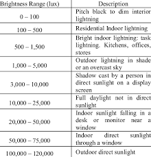 Image Result For Lux Measurement Chart In 2019 Measurement