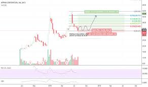 Appn Stock Price And Chart Nasdaq Appn Tradingview