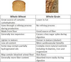Dec 12, 2018 · coarse barley bread, which is very dense, has a glycemic index rating of about 34. Whole Wheat Vs Whole Grain Healthy Groceries Food Facts Whole Grain