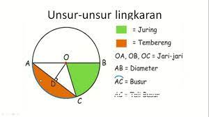 Pada video kali ini kita belajar bagaimana cara menghitung luas tembereng lingkaran. Tembereng Dan Juring Lingkaran Youtube