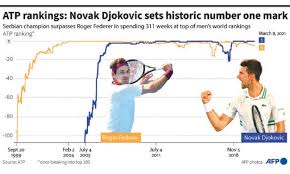 Get the atp tennis rankings, tennis world rankings, men's tennis rankings, atp tour rankings and points. Djokovic Sets All Time Record At World No 1 Newspaper Dawn Com