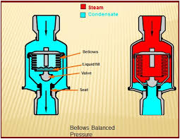 Manually throttling standard valves to allow only the condensate to escape is time consuming and inefficient. What Is A Steam Trap Types Selection Features Codes Standards What Is Piping
