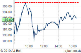 Bt Group Fundamentals Shares Markets Telegraph