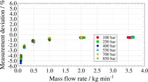 But that hump didn't originate in an icon in the shape of a person's head and shoulders. Investigations On Pressure Dependence Of Coriolis Mass Flow Meters Used At Hydrogen Refueling Stations Sciencedirect