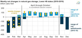 The U S Placed Near Record Volumes Of Natural Gas In