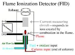 Photoelectric detectors helmenstine, anne marie, ph.d. Flame Ionization Detector 48 Download Scientific Diagram