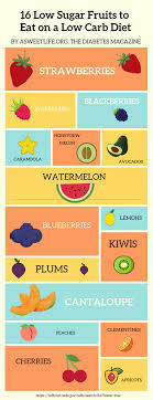 16 Low Sugar Fruits To Eat On A Low Carb Diet No Carb Diets Low Sugar Low Carb Diet