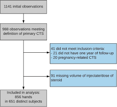 Influence Of Injection Volume On Rate Of Subsequent Intervention In Carpal Tunnel Syndrome Over 1 Year Follow Up Journal Of Hand Surgery