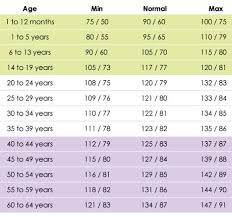 The Blood Pressure Chart Based On Age That Everyone Should