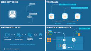 Online Talk 7 Best Practices For Snowflake Eric S Core Dump