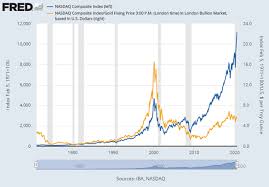 Interactive chart of the nasdaq composite stock market index since 1971. Is This The Top For Gold Metal S Real Value At 50 Year High Gold News