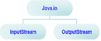 Image result for Java outputstream