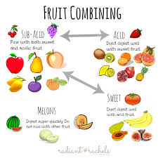 Correct Fruit Combining Chia Cheat Sheet Chart By Angela